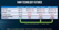 英特尔10nm工艺比三星台积电7nm还好 网友：难怪难