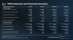 权威机构发布波场研报：TVL Q3逆势上涨